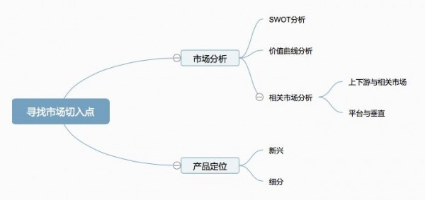 产品经理们，你知道如何寻找市场切入点么？