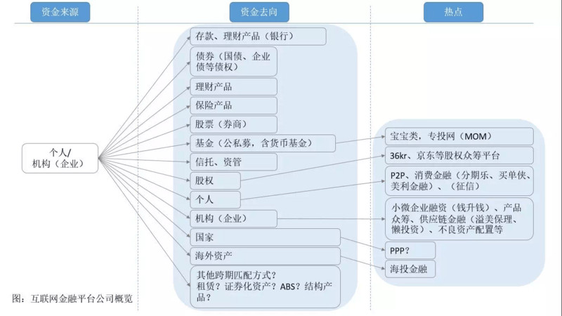 互联网金融分析之——换个角度看fintech