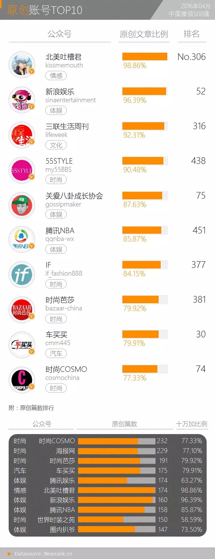 爆文效应明显，19%的10万+贡献了72%的阅读数