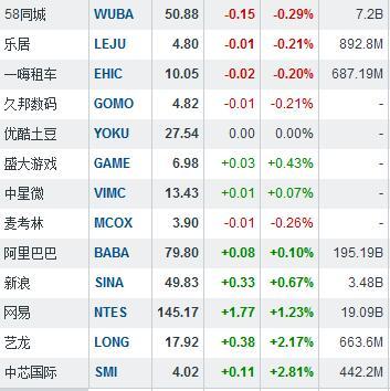 中概股重拾跌势 陌陌暴跌17.7%欢聚时代大跌8.8%