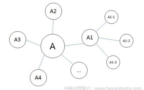 沿着“运营那条线”，新手要学哪些零散知识？（上）