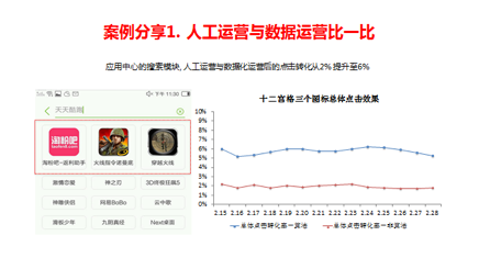 阿里巴巴YunOS生态运营总监：如何利用大数据做运营？