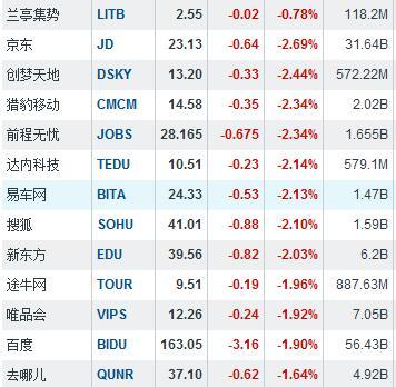 中概股重拾跌势 陌陌暴跌17.7%欢聚时代大跌8.8%