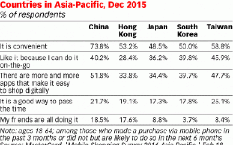 3/4的中国消费者使用手机购物是因为便利