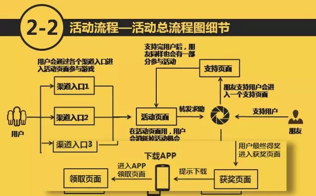 如何为APP拉新策划一个简单有效的H5活动？（三）