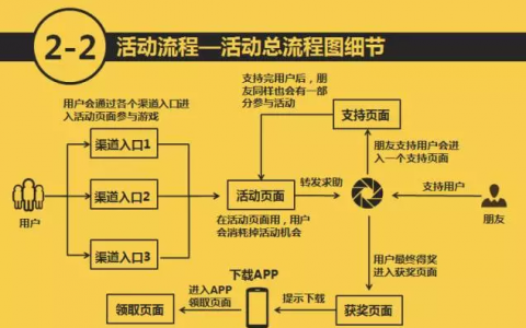 如何为APP拉新策划一个简单有效的H5活动？（二）