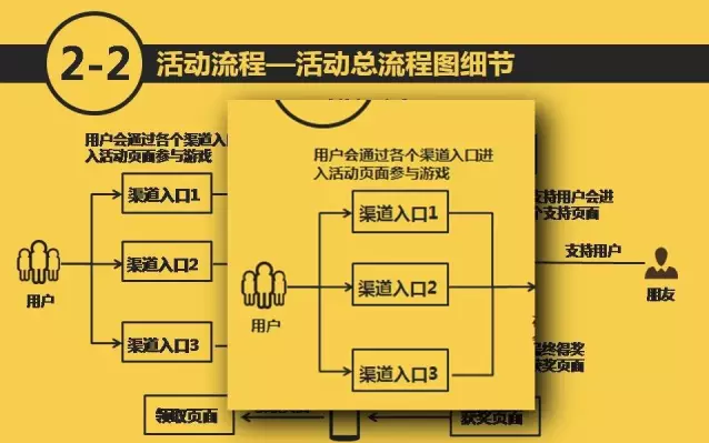 如何为APP拉新策划一个简单有效的H5活动？（二）