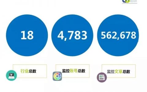 2016年第一季度微信品牌公众号运营报告（上）