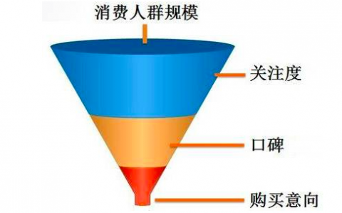 流程化思维，掌握它你就战胜了80%的运营人