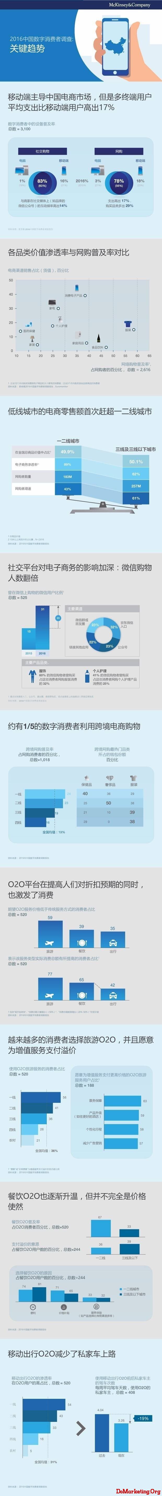 麦肯锡教你一张图看懂中国数字消费者