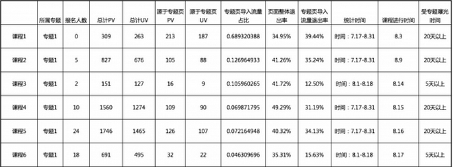 数据与运营：怎样有逻辑地运营你的产品？