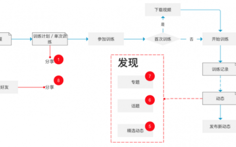 如何像Keep一样把App的分享做出亮点？