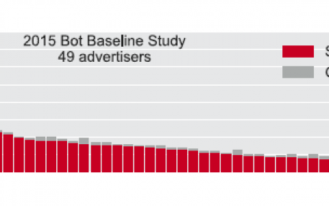 2015年机器人流量（BOT）广告欺诈研究报告