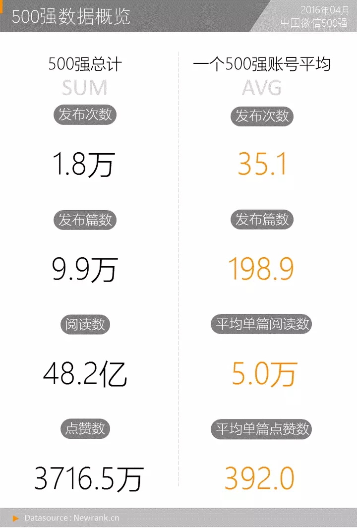 爆文效应明显，19%的10万+贡献了72%的阅读数