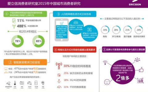 中国城市消费者研究：网络化生活方式正在形成