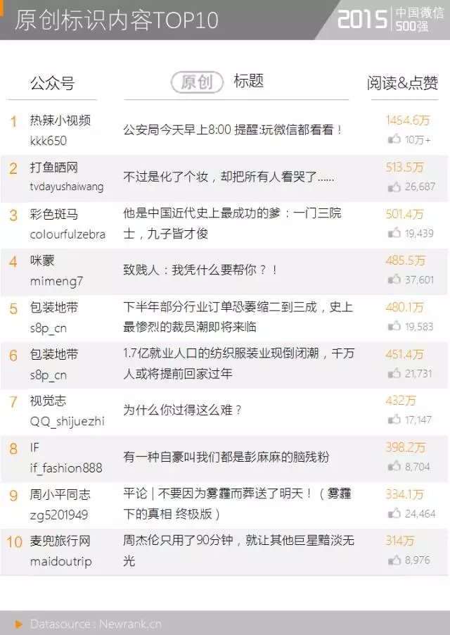 改个标题=10w+ 运营者你造吗？