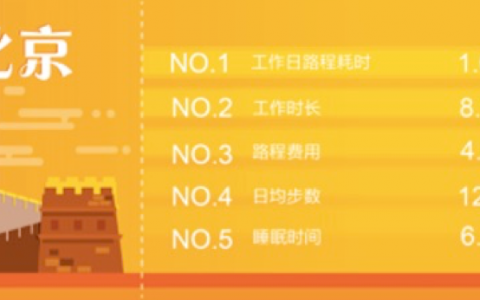 刷刷手环：北京互联网行业幸福指数最低