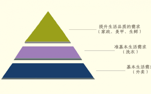 四张图包含了O2O所有秘密