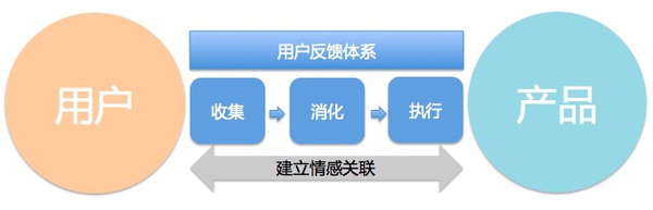 建立用户与产品的情感关联，最有效的办法是打造用户反馈体系