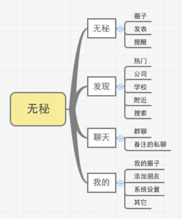 无秘：一个匿名社交应用的从生到死