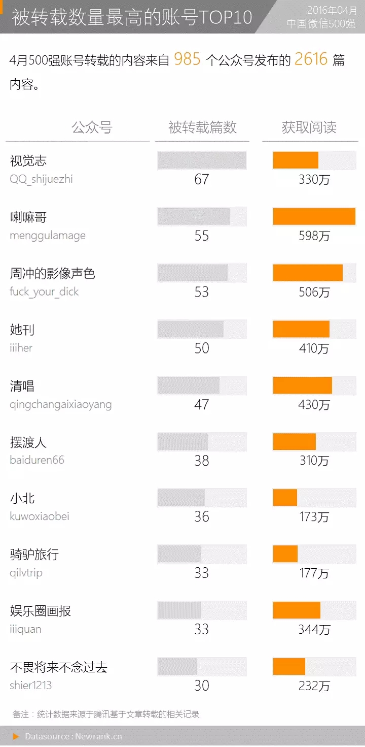 爆文效应明显，19%的10万+贡献了72%的阅读数