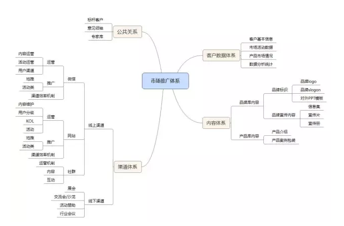 如何构建一个市场部所需的市场推广体系？