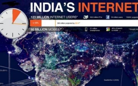 印度依然有10亿人无网可上