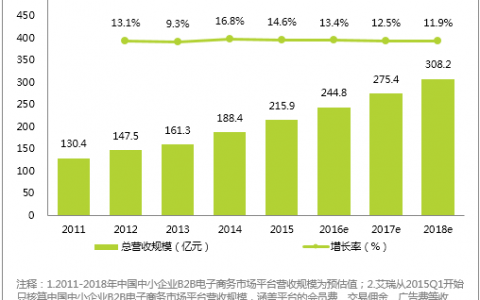 2015年中国中小企业B2B平台服务营收规模为215.9亿元