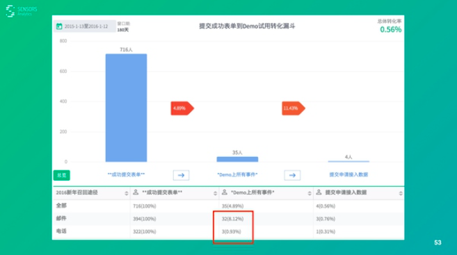 如何用数据驱动产品和运营（下）