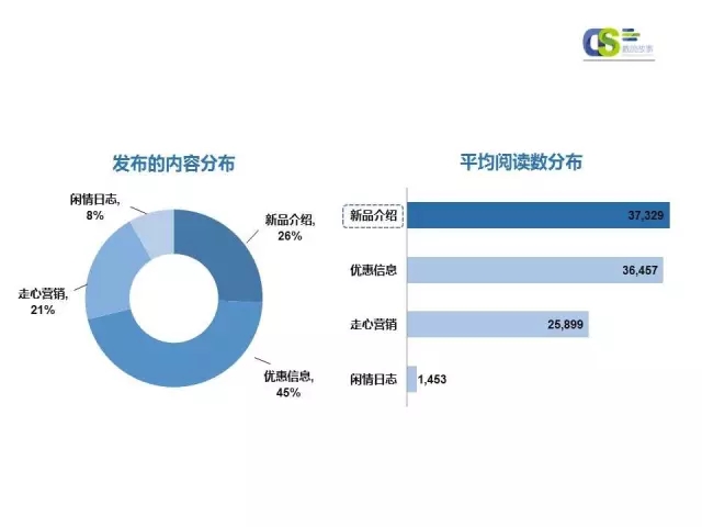 2016年第一季度微信品牌公众号运营报告（上）