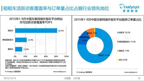 传租租车完成过亿美元融资 估值直指途牛