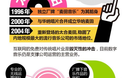数局：传统唱片公司的数字化生存之道