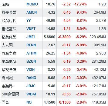 中概股重拾跌势 陌陌暴跌17.7%欢聚时代大跌8.8%