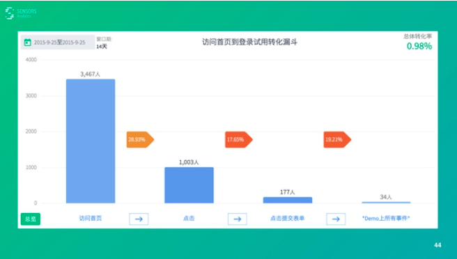 如何用数据驱动产品和运营（下）