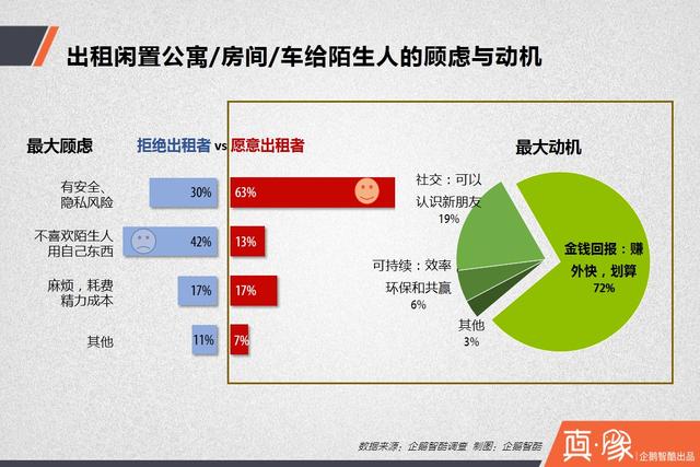 【真象】分享经济供需调查报告： 多少中国人愿意共享房和车？