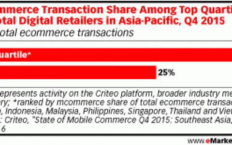 东南亚移动电子商务正在崛起