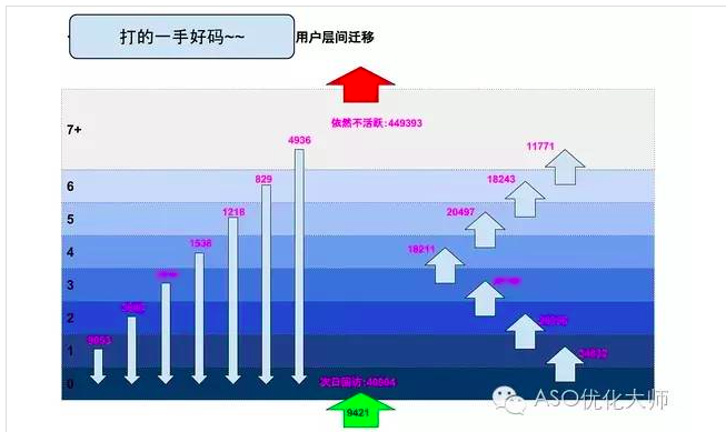 App增长：你每天关注的“日活”只是一个数字吗？
