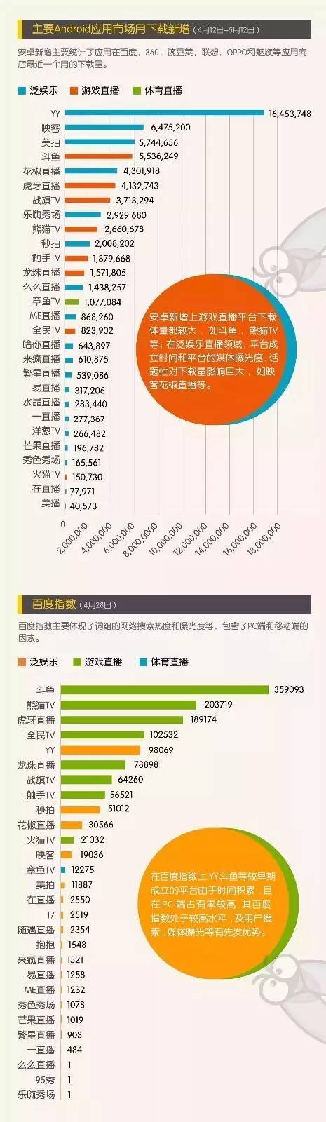 2016直播应用数据报告分析