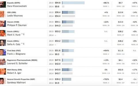 2015年全球CEO薪酬排名 苹果库克无缘前十