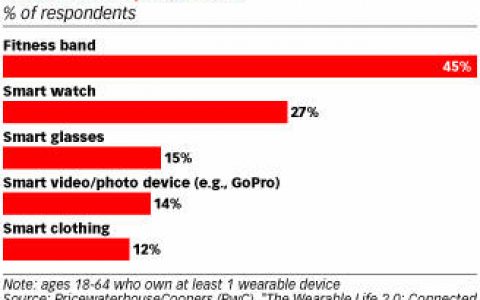 预计2016年可穿戴设备使用人数达6400万人