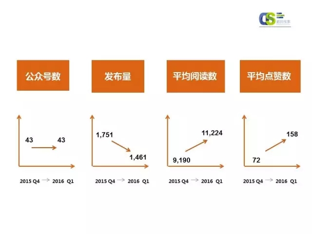 2016年第一季度微信品牌公众号运营报告（下）