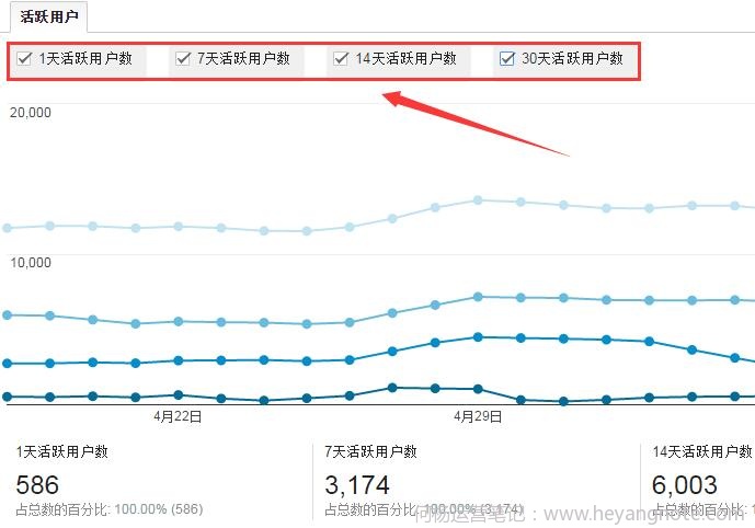 活跃用户数