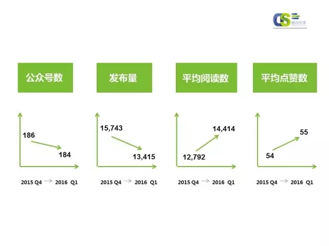 2016年第一季度微信品牌公众号运营报告（上）