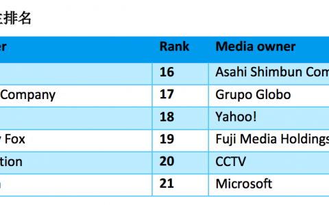 2015全球三十强媒体主