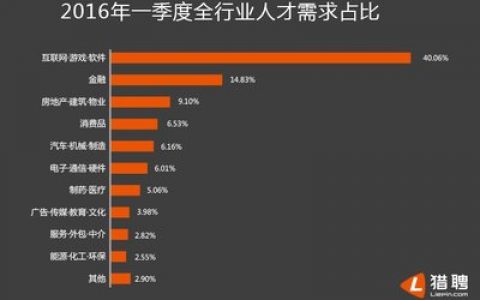 猎聘：2016年Q1中国汽车行业人才需求在全行业中占6.16%