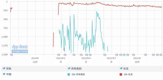 无秘：一个匿名社交应用的从生到死