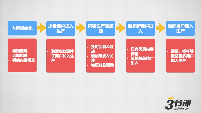 内容的运营：从内容“调性”的落地到UGC生态的搭建