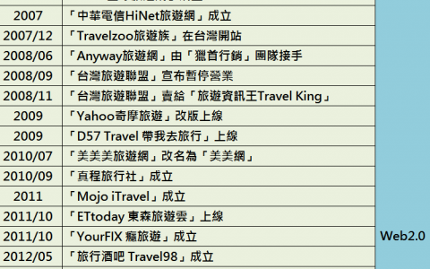 旅游研究所：五张图表看懂台湾旅游网站