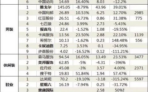 2015年服装上市公司营收排行榜