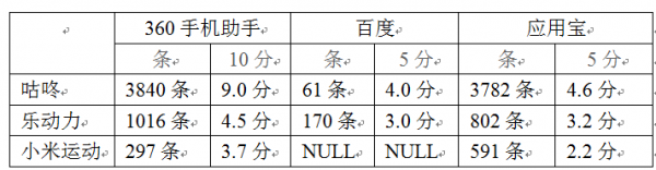 咕咚运动产品体验报告